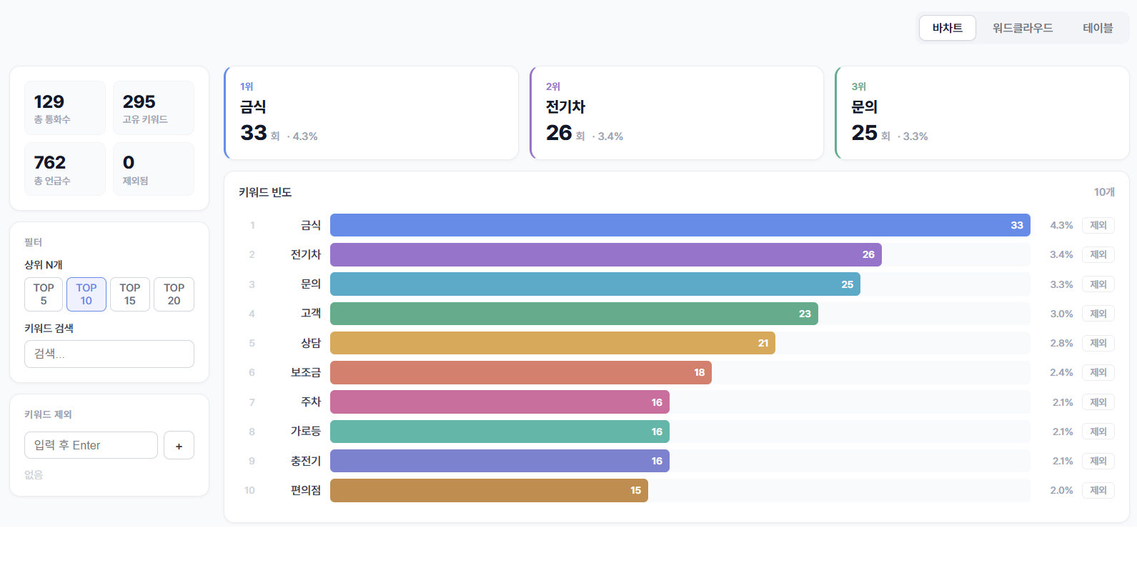 키워드 빈도 분석 화면