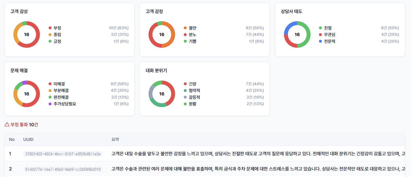 감성 · 감정 통계 화면